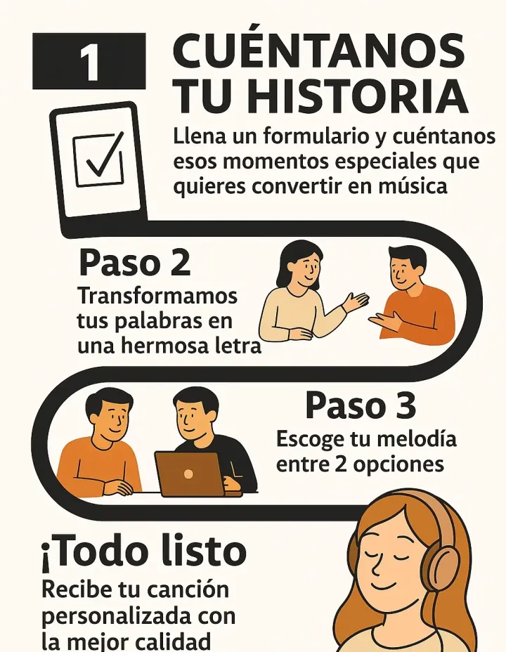 Proceso en cuatro pasos: 1. Cuéntanos tu historia; 2. Transformamos tus palabras en una hermosa letra; 3. Escoge tu melodía entre 2 opciones; ¡Todo listo!: recibe tu canción personalizada con la mejor calidad. Proceso en cuatro pasos: 1. Cuéntanos tu historia; 2. Transformamos tus palabras en una hermosa letra; 3. Escoge tu melodía entre 2 opciones; ¡Todo listo!: recibe tu canción personalizada con la mejor calidad.